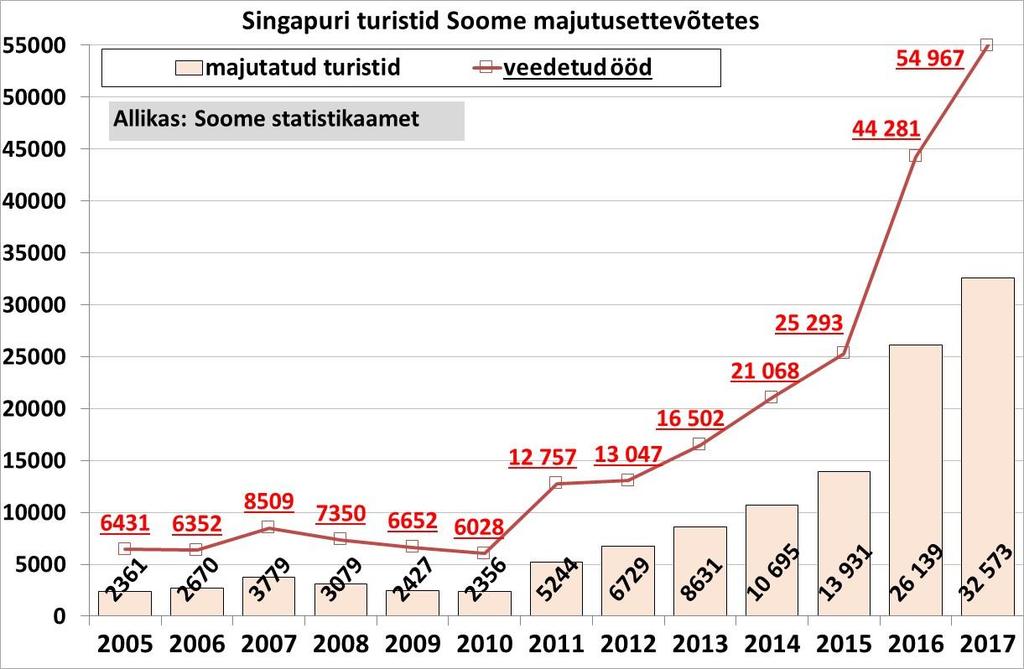 SINGAPURI TURISMITURU ÜLEVAADE