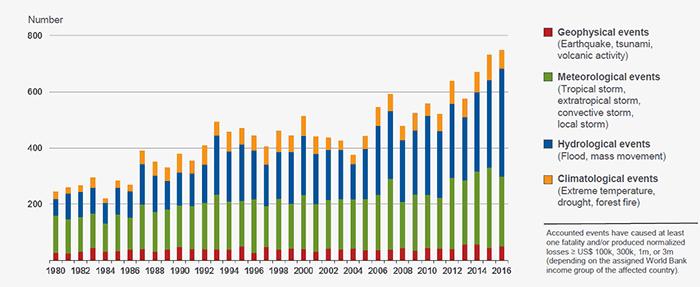 Luonnonkatastrofit maailmalla meteorologisten, hydrologisten ja