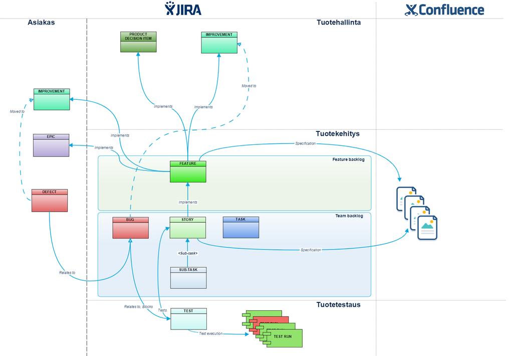 JIRA -issueiden ja niiden