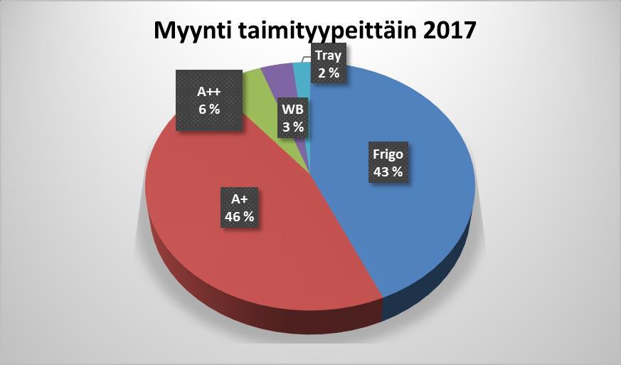 Tray-taimi on iso paakkusatotaimi (engl.