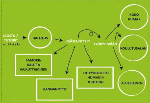 Sivu 3 / 27 äänestysaktiivisuuden lisäämiseen, yhteistyössä muiden opiskelijajärjestöjen kanssa. Lisäksi opiskelijakunta vaikutti aktiivisesti opetussuunnitelmien uudistamiseen.