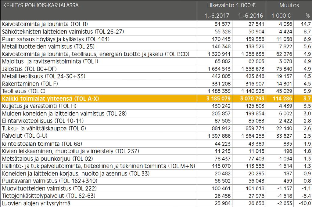 Toimialojen liikevaihdon kehitys Lähde: Pohjois-Karjalan TRENDIT