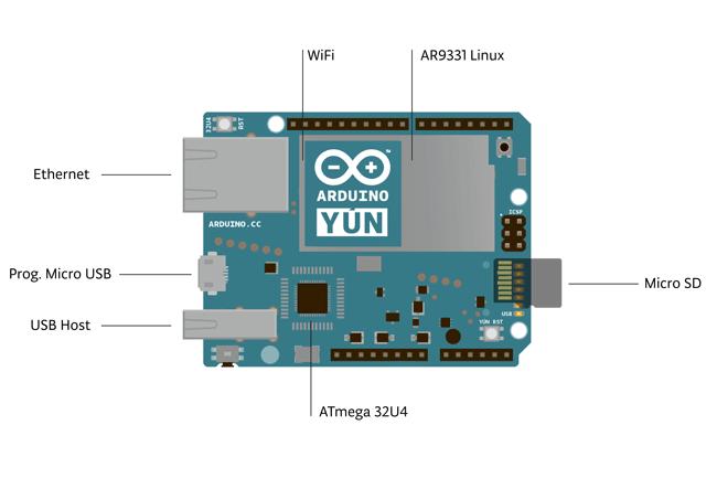 Yunissa on myös Micro-B USB-portti ja lisäksi siinä on Atheros AR9331-prosessori, joka tukee linux jakeluja.