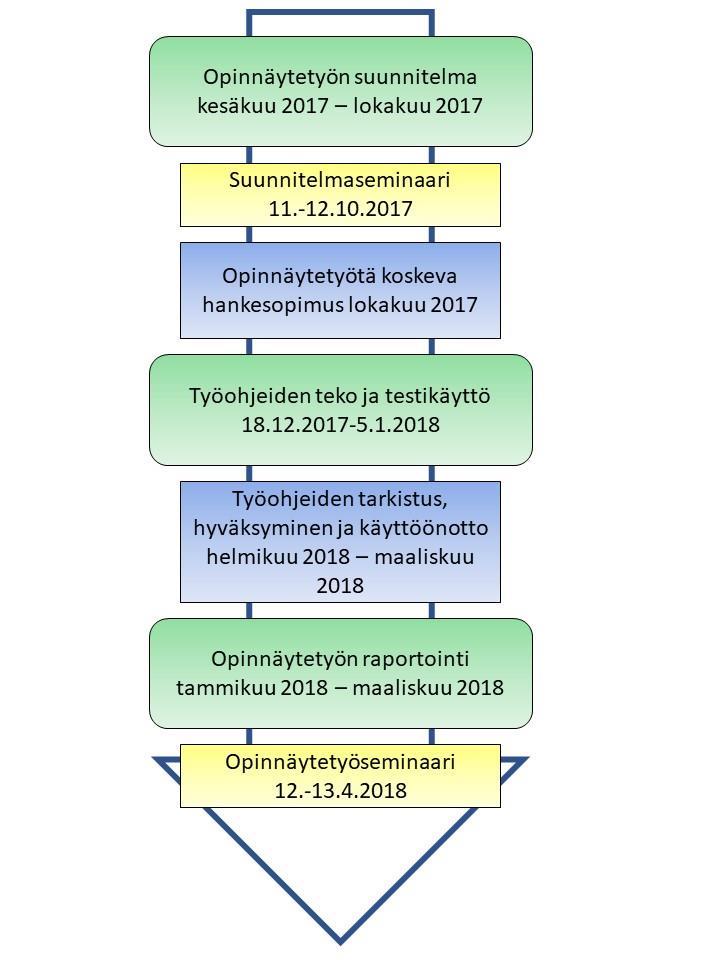 18 Kuvio 2. Opinnäytetyön aikataulu. Opinnäytetyö toteutettiin toiminnallisena opinnäytetyönä.