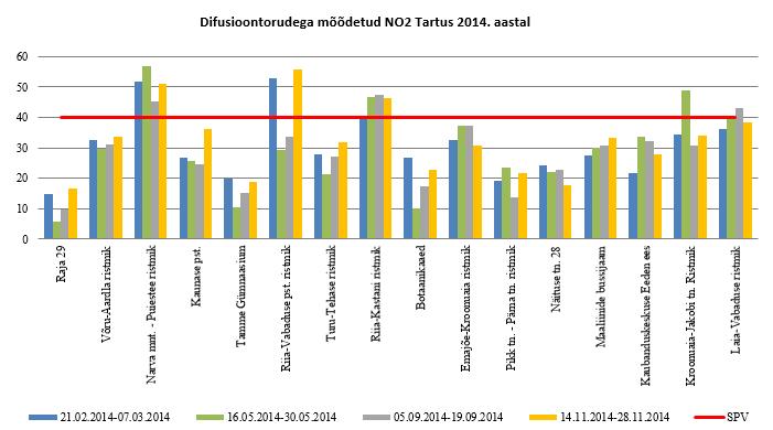 2014. aasta mõõtmistulemusi ja aastate 2007-2014 kvartaalseid välisõhu saasteaine NO2 kontsentratsioone illustreerivad joonis 3 - joonis 7, kus SPV tähistab saastatuse taseme