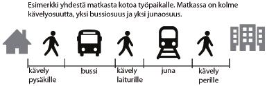 Liite 1 (2) Liikenneviraston tilastoja 1/2018 Kiertomatka Yhdestä paikasta alkavaa ja samaan paikaan päättyvää matkojen sarjaa kutsutaan englannin kielessä nimellä journey, joka on suomennettu