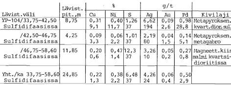 Jalometallipitoisuuksien selvittämiseksi on Vaaralam- men esiintymästä uudelleen analysoitu reiät YP-24, -100, -102, -104, -107 ja -110. Isäntakivi ja malmityyppi vaihtelevat esiintymän eri osissa.
