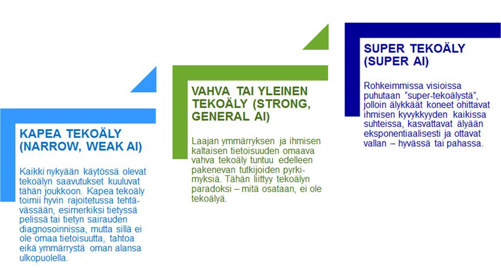 Kuvio L1 Tekoälyn kehitysasteet Tekoälyn kolme aaltoa Darpan mukaan On syytä vielä esittää Darpan (Yhdysvaltain puolustusministeriön alainen tutkimusrahoituslaitos) näkemys tekoälyn tasoista, koska