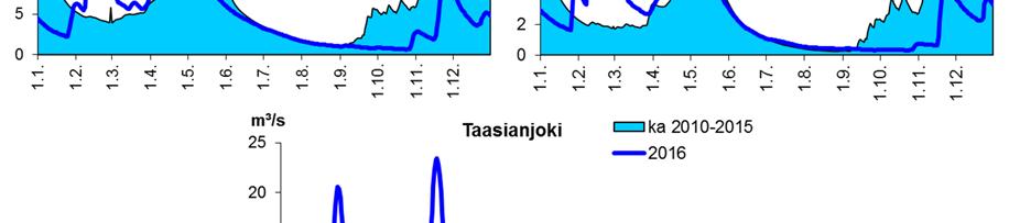 2.5 JOKIEN VIRTAAMA 2.5.1 Summanjoki, Vehkajoki ja Taasianjoki Haminan edustalle laskevien Summanjoen ja Vehkajoen sekä Pyhtään edustalle laskevan Taasianjoen virtaamia mitataan harvoin, minkä takia
