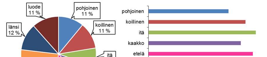 Vuoden keskilämpötila Kotkan Rankissa oli lähes asteen korkeampi kuin pitkänajan keskiarvo. Terminen kasvukausi alkoi 26.4. ja päättyi lokakuun puolenvälin paikkeilla (Ilmatieteen laitos 2016a).