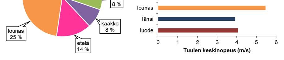 Lähde: Ilmatieteen laitos 2016b. Vallitseva tuulensuunta oli vuonna 2016 lounaasta (Kuva 2) kuten edellisenäkin vuonna. Muiden tuulen suuntien yleisyyksissä ei ollut suuria eroja.