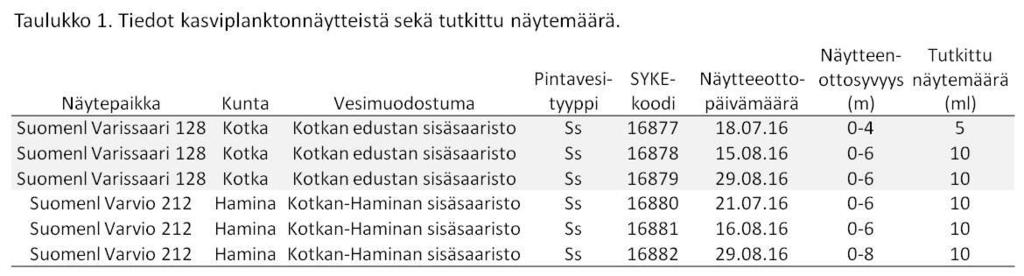 LIITE 4 1. Johdanto Kasviplankton on tärkeä biologinen muuttuja, jota käytetään vesimuodostumien ekologisen tilan arvioinnissa.