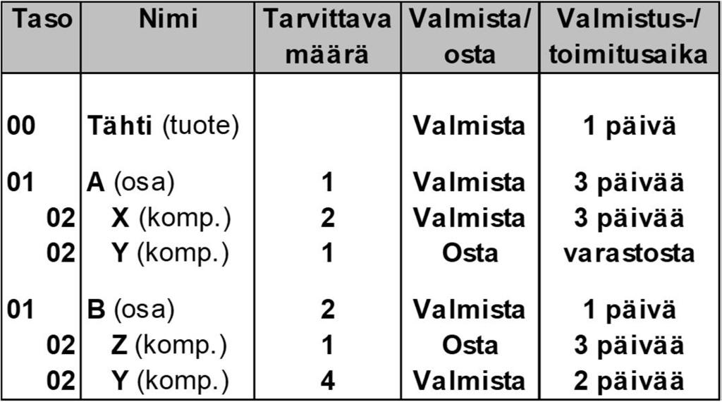 Materiaalitarvesuunnittelu - material requirements planning (MRP) - MRP:n operationalisointi Riippuvaa kysyntää varten suunniteltu tietokonepohjainen tuotannon- ja varastonhallintajärjestelmä