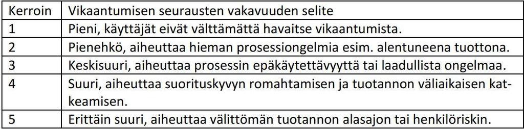 35 11 Vika- ja vaikutusanalyysin laatiminen kriittisille laitteille Kriittisyysluokituksen suorituksen perusteella saatiin koottua kriittisimmät laitteet, joille suoritettiin vika- ja