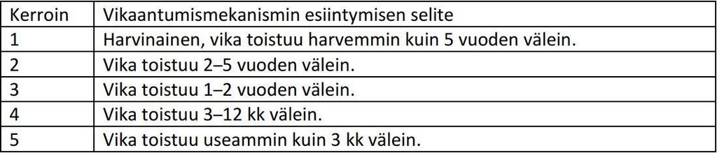 36 tumismekanismin esiintymiselle määriteltiin kertoimet 1 5 väliltä, jotka on esitelty taulukossa 10. Taulukko 10.