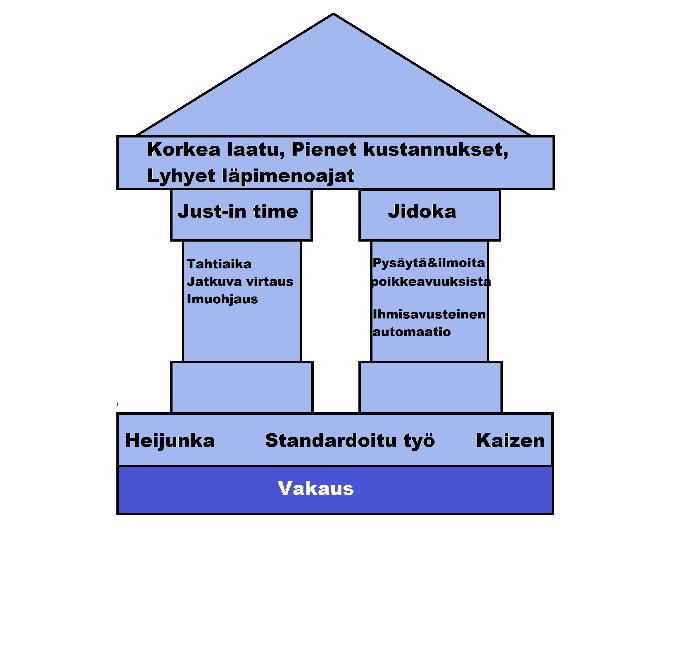 11 Kuvio 1. TPS-talo mukaillen (Leanblitzconsulting www-sivut 2015) 2.2 Hukka Muda Keskeistä leanissä on tunnistaa ja eliminoida hukka nopeasti.