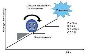 15 aiheuttavat tuotteen eroamisen asiakkaan odotuksista. Tarkoituksena on saada jatkuvaa palautetta prosessista, jotta pystytään parantamaan heikosti toimivia prosessin osia. (Hietanen 2006, 23.