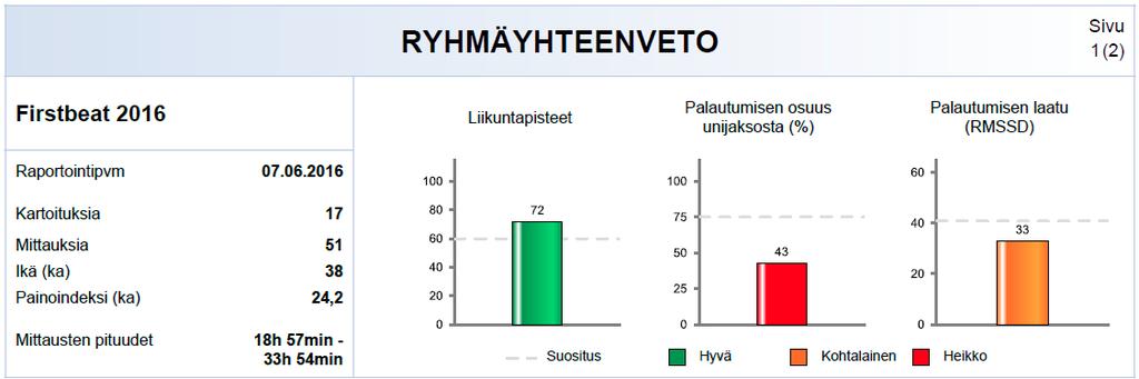 9 Ryhmäraportointiin otetaan mukaan ainoastaan onnistuneet mittaukset (mittausvirhettä <15 %, suositeltu mittauspituus 24h +/- 4h).