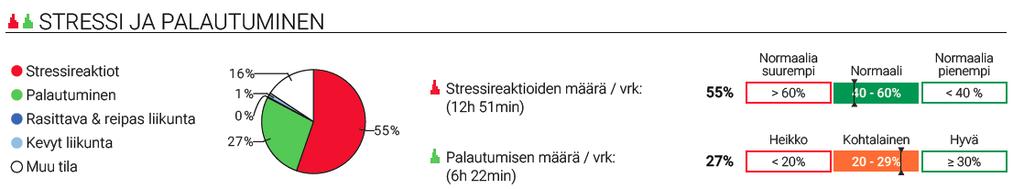 Mikäli unijakson pituus on yli 7 tuntia ja uni on palauttavaa, palautumisen vuorokausisuositus yleensä täyttyy.