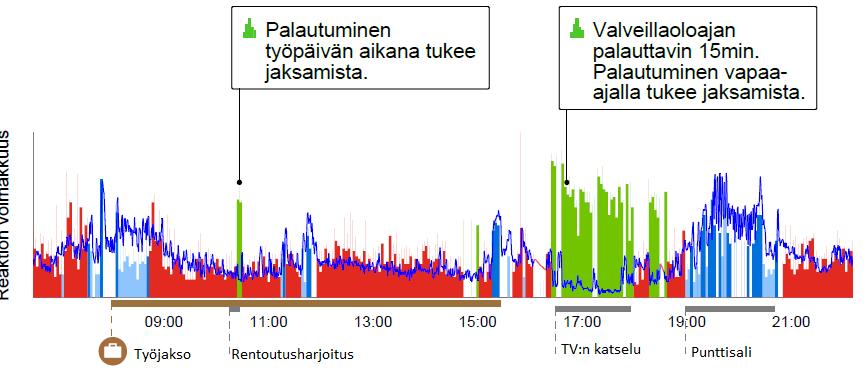 14 vireystilaa ja työtehoa. Päivän ajalta on olennaista tarkastella esiintyykö palautumista silloin, kun se on mahdollista.