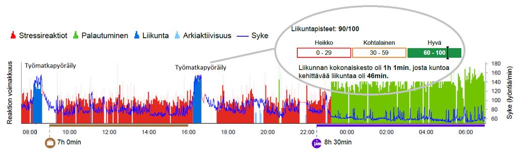 15 Kuva 12. Liikuntapisteet summaavat päivän aikana esiintyneen liikunnan ja kertovat saavutettiinko liikunnalla merkittäviä terveysvaikutuksia. Hyvän tuloksen (60p.