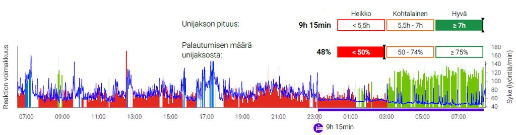 Ensimmäisenä yönä ilman alkoholia palautumisen osuus unijaksosta oli 79 % ja 3 alkoholiannoksen jälkeen 48