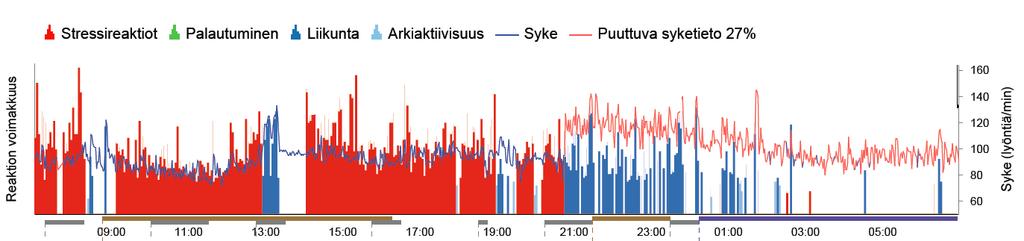 24 4.7 Puuttuva syketieto Mittalaiteongelmat, sydämen poikkeava rytmi (Kuva 23) ja esimerkiksi peseytymisestä tai saunomisesta aiheutuvat mittauskatkot (Kuva 24) aiheuttavat mittaukseen puuttuvaa