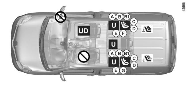 LASTEN TURVALLISUUS: turvaistuimen asennus (4/6) 5-paikkaiset mallit ISOFIX-järjestelmällä kiinnitetyt turvaistuimet Turvavyöllä kiinnitetty turvaistuin Paikka, johon voidaan asentaa turvavyöllä