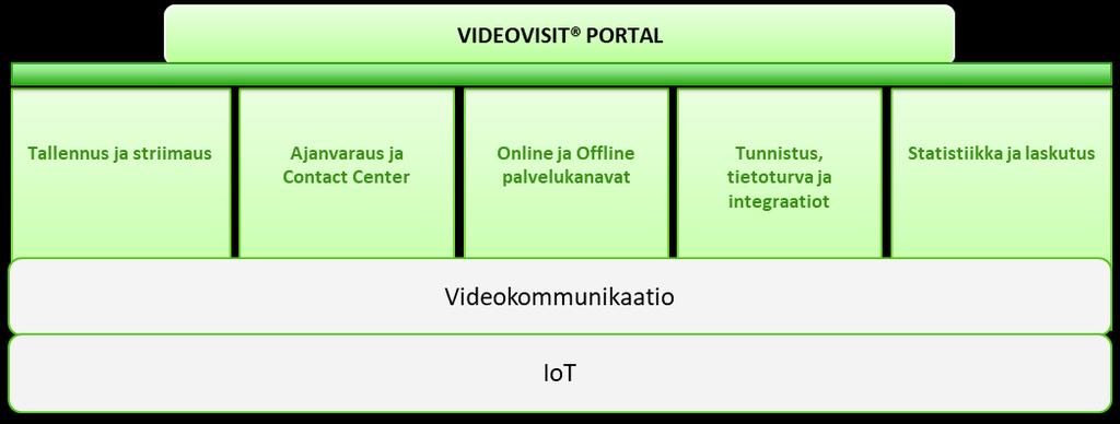VideoVisit palvelut VideoVisit tuottaa kokonaisvaltaista ehealth palvelualustaa, joka tarjoaa laajat työkalut