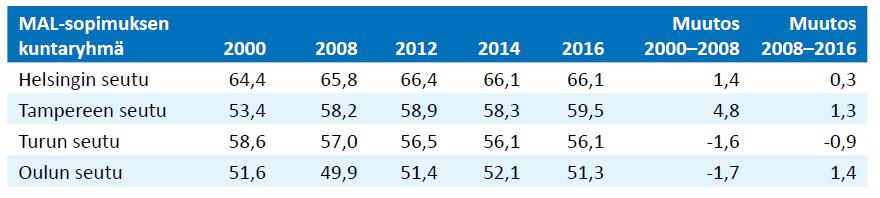 9 Lievetaajaman ja lievealueen haja-asutuksen yhteen laskettu osuus (%) kaupunkiseudun uusista asunnoista viisivuosittain vuosina 2001 2015. (Rehunen et al.