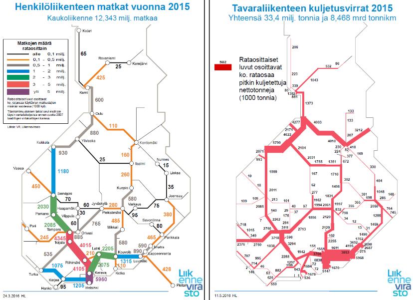 HENKILÖLIIKENTEEN MATKAVIRRAT JA TAVARA- LIIKENTEEN KULJETUSVIRRAT VUONNA 2015 HENKILÖLIIKENNE Päärata Helsinki-Tampere-Seinäjoki- Vaasa-Kokkola ja Oulu