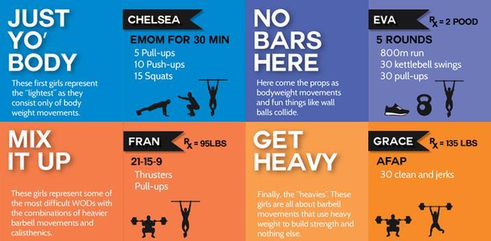 10 Kuva 1. CrossFitin WOD harjoitteet nimetään naisten mukaan (CrossFit Unbreakable 2017) CrossFitissä ajatus fyysisestä kunnosta perustuu neljään pääperiaatteeseen.