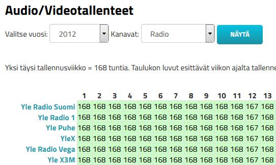 3.5 Audio/videotallenteet (pääsy ei-luetteloituihin tallenteisiin) Audio- ja videotallenteiden selaaminen on tarkoitettu tarkastelutyökaluksi itse tallenteiden jakautumiselle.