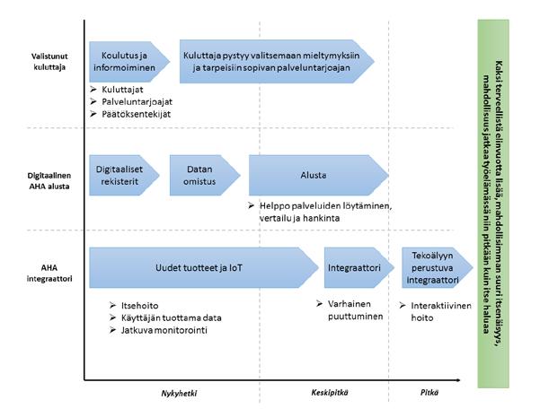 Yhden kontrolloijan, integraattorin, orkestroidessa ekosysteemiä, kokonaisvaltainen datan kerääminen ja hyödyntäminen ovat huomattavasti helpompia suorittaa.