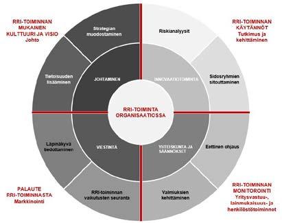 sen periaatteet osaksi koko toimintaa aina tutkimus- ja kehitysprosesseista toimiviksi tuotteiksi ja palveluiksi. Näin RRI-toiminta tukee yritysten kokonaisvaltaista vastuullista kehitystä.