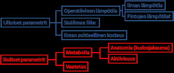 ASUMINEN & TALOAUTOMAATIO Ihmisen lämpöaistimuksen arviointimenetelmä Lämpöaistimus Lämpöolosuhteiden laatua arvioidaan kansainvälisissä standardeissa esitetyn suureen avulla.