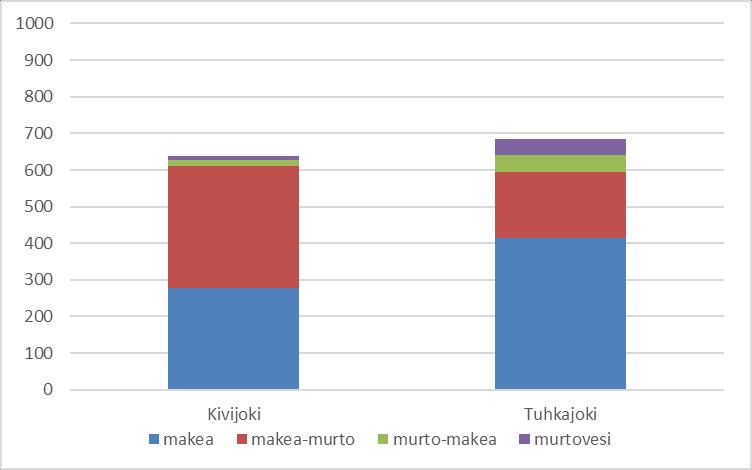 Lajiston suolaisuusvaatimusten perusteella (kuva 3) lajistossa havaittu murtoveden lajisto on vähentynyt ja valtaosa lajistosta on puhtaasti makean veden tai makea-murtoveden