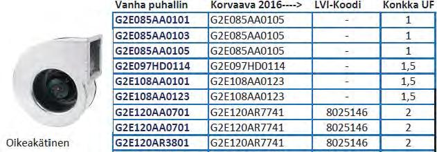 VASTAAVUUS TAULUKKO ay Olkeakatlnen G2E14... Kaavulliset puhaltimet Sivuilla 18-2 Va.