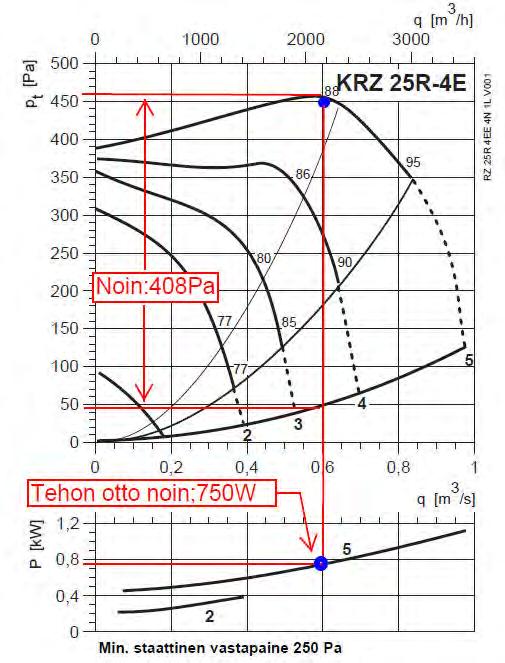 25 Keskipakopuhaltimet molemminpuolin imevät 1 2 3 q [m /h] 3 'ro -+----'----'----'--r-'----'----'--',--'--'--'--,-l--'--'--'-,--'--'----'----l ~ ~4~ ~ -+----=--1F-+-~~-+~~~---t,L-~------'l.