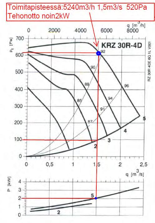 3 Keskipakopuhaltimet molemminpuolin lrnevat Toimitapisteessa:524m3/h 1,5m3/s 52Pa Tehonotto noin2kw i' 7 e:. 2 q (m /hj 8 II) 2.. I 12 I J - y = ~ ~ N "' ~ :!. 4 Cl 3 2,5 1 1 5 2 2,5 3 q [m /sj.