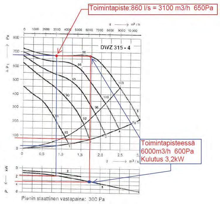 KESKIPAKOPUHAL TIMET, MOLEMMINPUOLIN IMEVAT..Toimintapiste:861/s = 31 m3/h 6Pa I a.., aoo 7 11~riJ1h 1 - :, 3CO, 6 io» & 9 oooo I ' ' I I I I I II 16 DWZ315 4- - "... i--... " \ '\ r-..i--.,. 93 \.