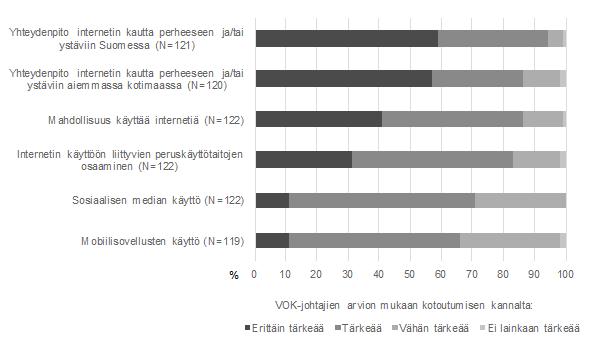 TERRA 129: 1 2017 Keskustelua Diskussion 57 Uuteen elinympäristöön sopeutuvat henkilöt voivat sosiaalisen median avulla ylläpitää tai täydentää yhteydenpitoaan perheen ja ystävien kanssa.