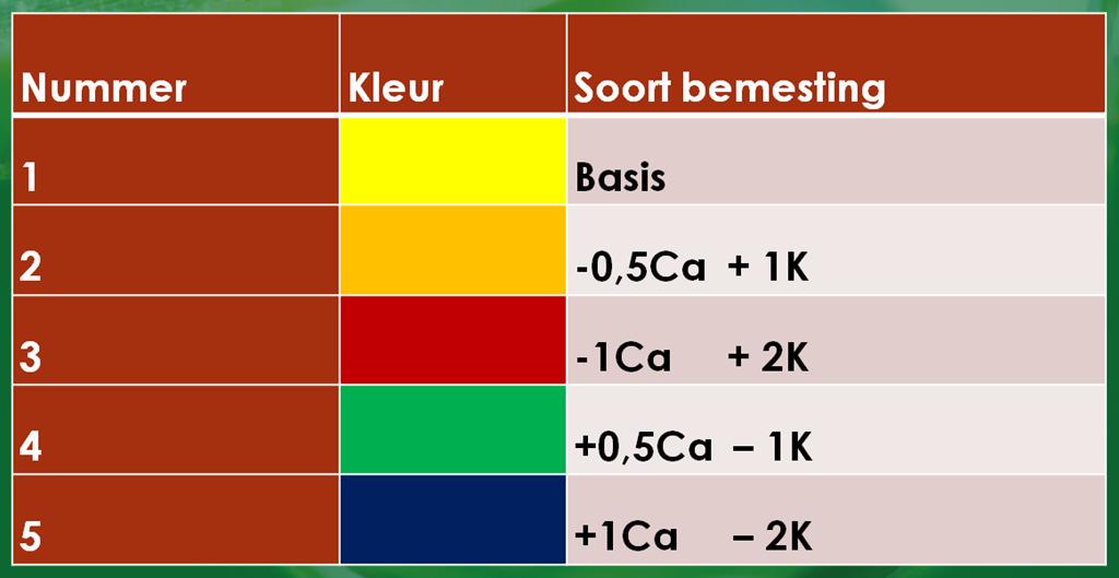 Lannoituskäsittelyt NH4 2,00 Fe 30,00 K 4,00 Mn 15,00 Ca 4,00 Zn