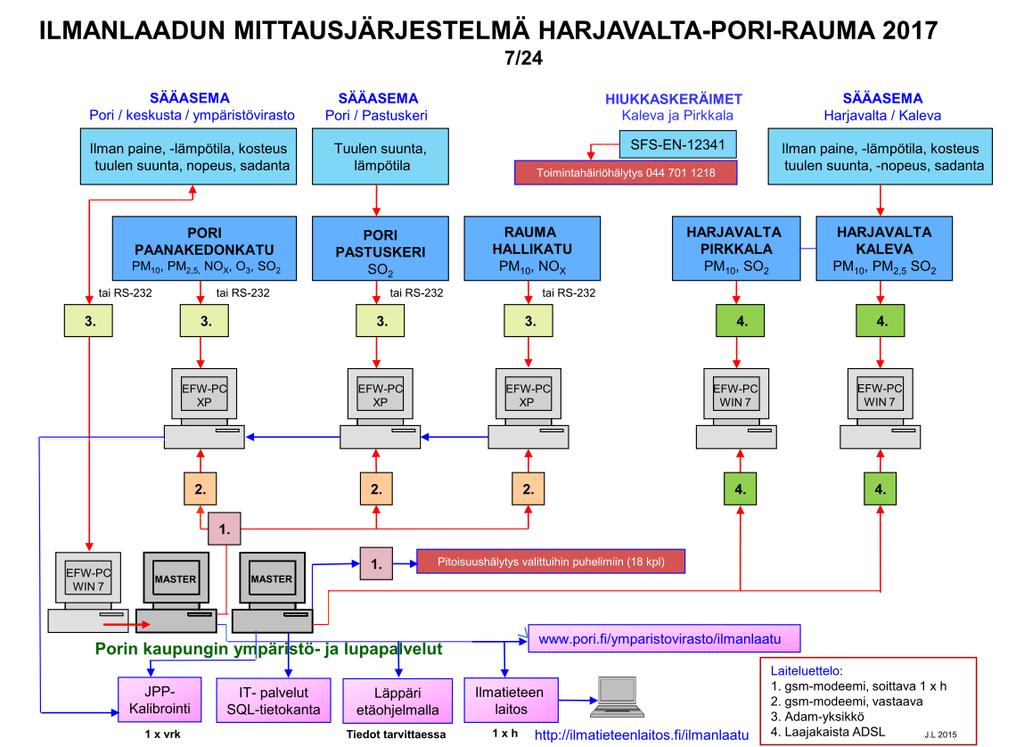 15 Mittauslaitteiden huolloista ja kalibroinneista sekä mittaustulosten editoinneista vastaa JPP-Kalibrointi Ky.