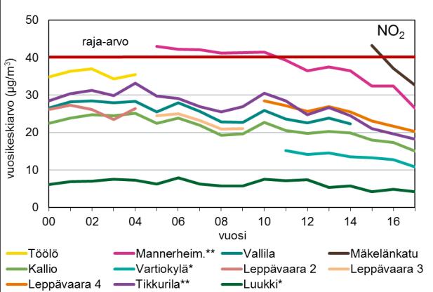 Kuva 5.1. Typpidioksidipitoisuuksien vuosikeskiarvot suhteessa raja-arvoon vuonna 2017. * Lentoasema dataa alle 90 % (18.10.2017 saakka). Kuva 5.2. Typpimonoksidin pitoisuudet laskivat eniten jo 1990-luvulla.