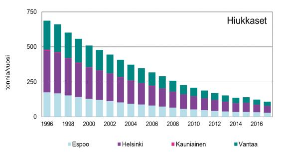 Satamat Satamatoiminnan päästöarvioon sisällytetään alusten päästöt Helsingin satamien laitureissa ja satamajärjestyksen mukaisilla vesiliikennealueilla.