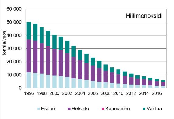 Kansainvälinen merenkulkujärjestö IMO:n tiukennukset Itämerellä liikennöivien alusten polttoaineiden rikkipitoisuuksiin ovat parantaneet ilmanlaatua.