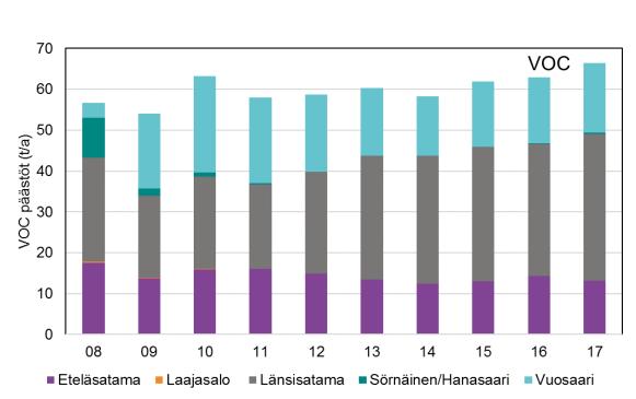 päästöjen syntypaikan mukaan, eli Länsi Hanasaaren päästöt on tilastoitu nyt