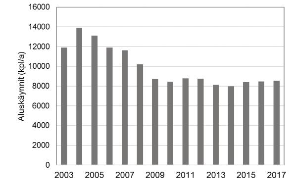 Laskentajärjestelmä uudistui vuonna 2007, joten päästöt ennen tätä ja tämän