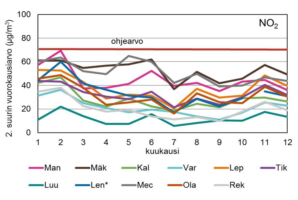 13.4 Pitoisuudet ohjearvoihin verrattuna PM10 vuorokausiohjearvo on 70 µg/m 3 ja siihen verrataan kuukauden toiseksi suurinta vuorokausipitoisuutta.